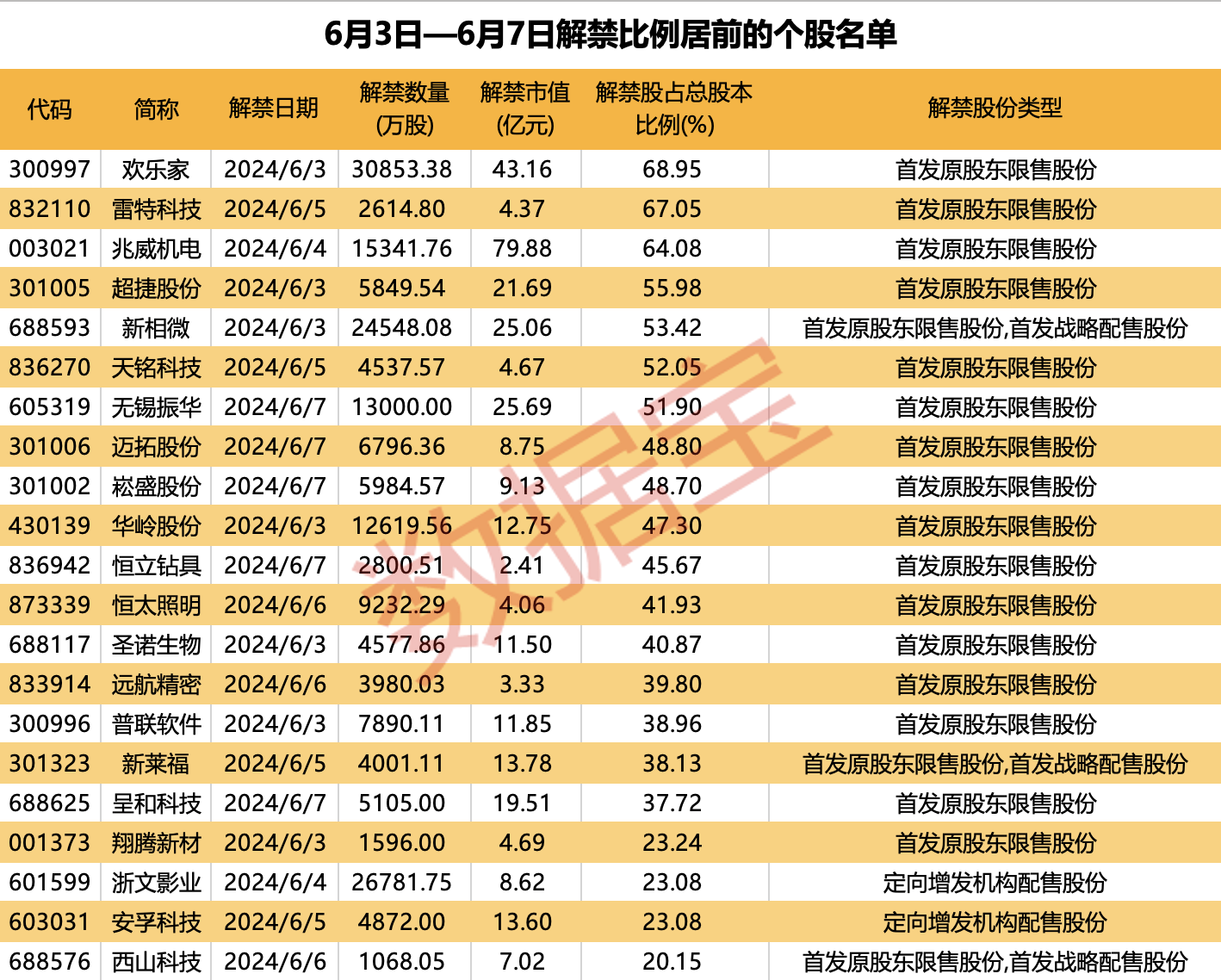 下周A股解禁市值近500亿元 微传动龙头解禁市值最大  第1张