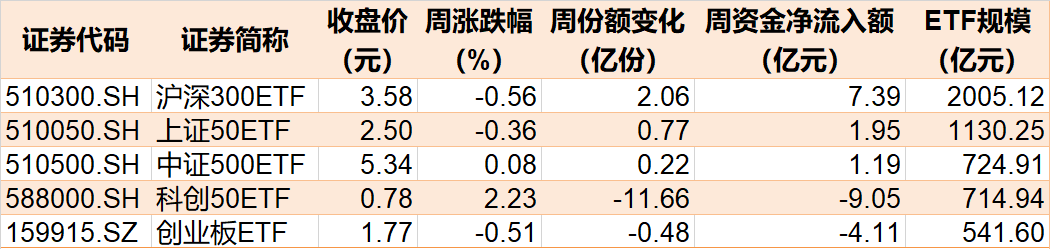 敢跌就敢买！这个热门题材本周回调4%后 机构火速进场抄底 ETF份额更是创近一年新高  第1张