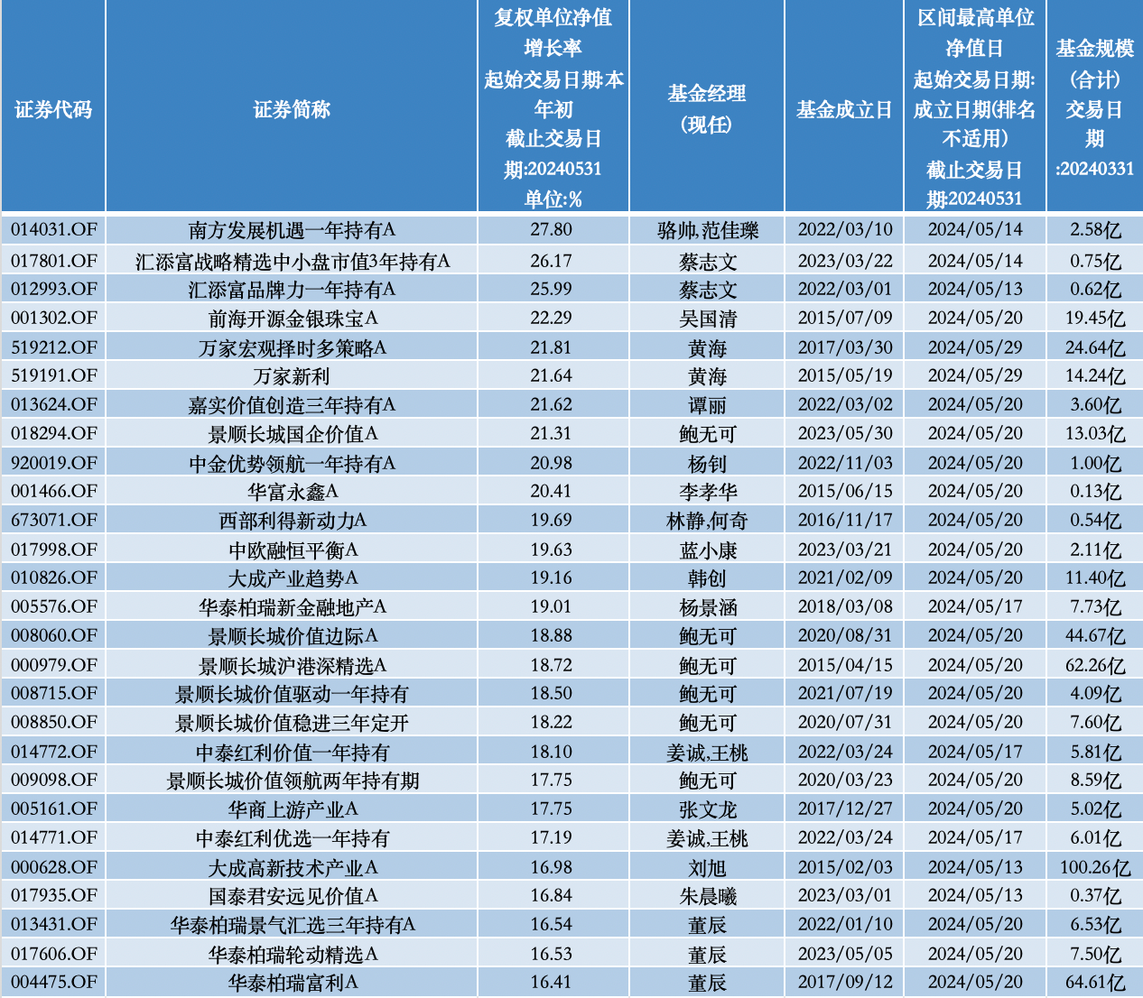 前五月百亿基金业绩“回血”，多只北交所主题基金抹掉去年涨幅  第2张