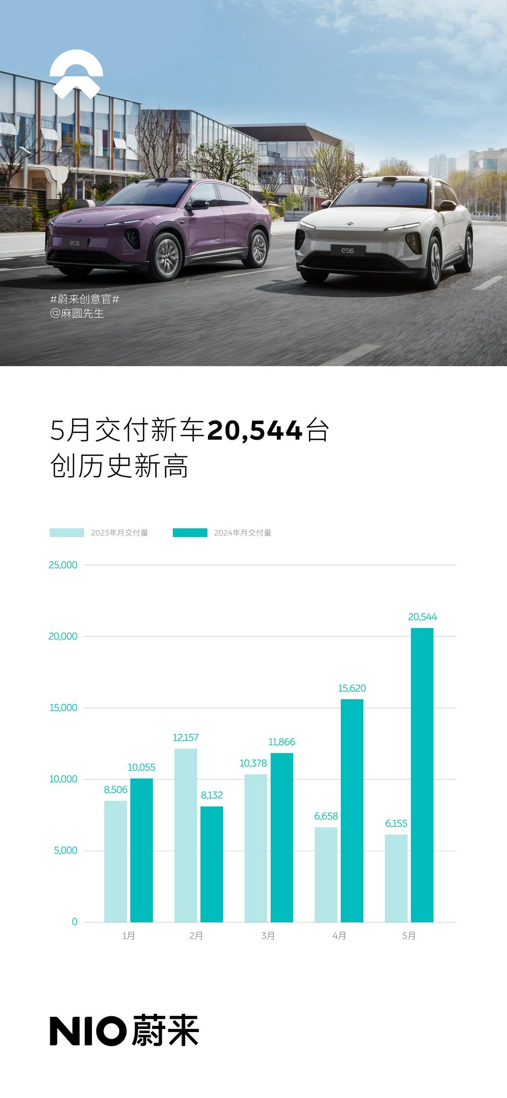 东方财经:白小姐一肖一码中奖-蔚来发布5月数据交付新车20544台创历史新高 同比增长233.8% 此前数据遭杜撰多交付216台