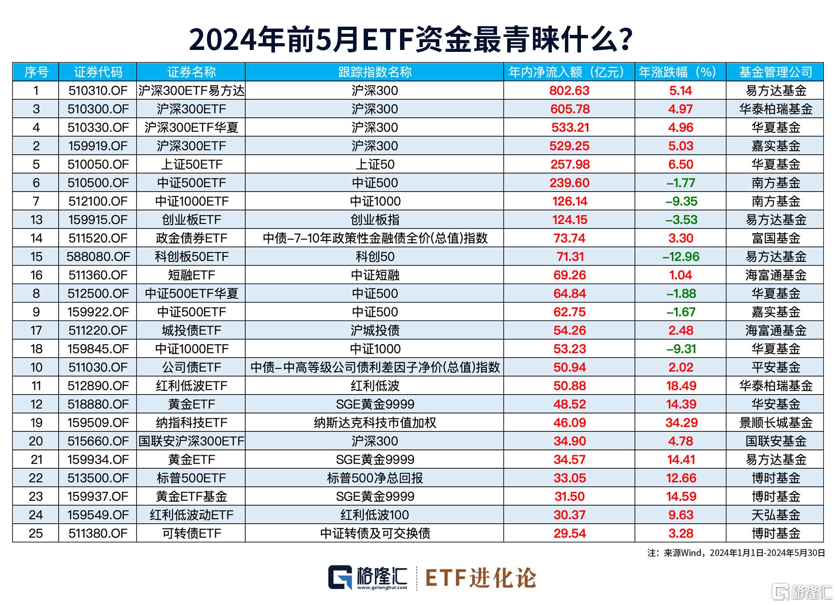 图解ETF五月行情｜港股通红利ETF领涨，26亿资金流入创业板100ETF华夏