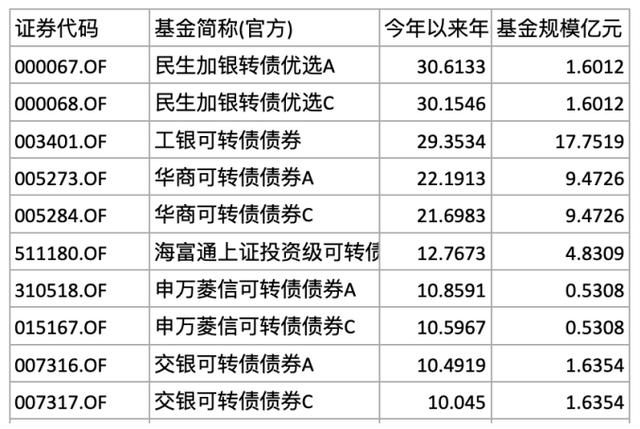 中国经济新闻网:今晚澳门一肖一码必中肖-牛市前兆可转债大涨！71只转债基金大盘点，冠军收益率超30%