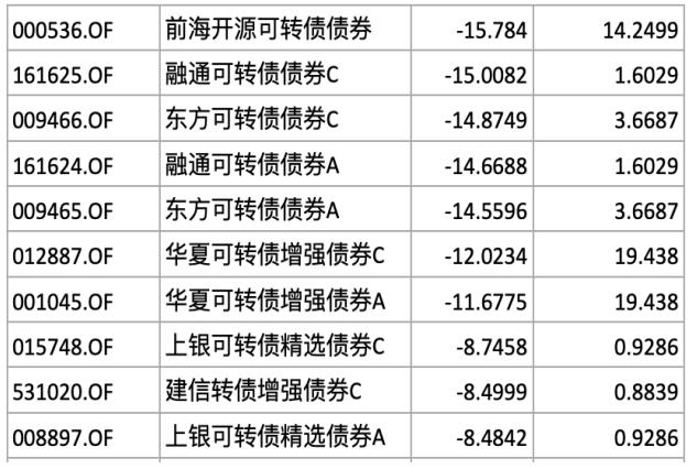 中国经济新闻网:今晚澳门一肖一码必中肖-牛市前兆可转债大涨！71只转债基金大盘点，冠军收益率超30%