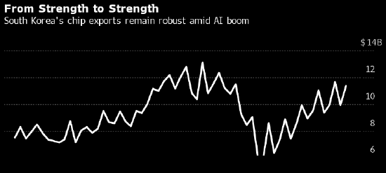 芯片需求带动韩国出口继续增长 支撑经济乐观前景
