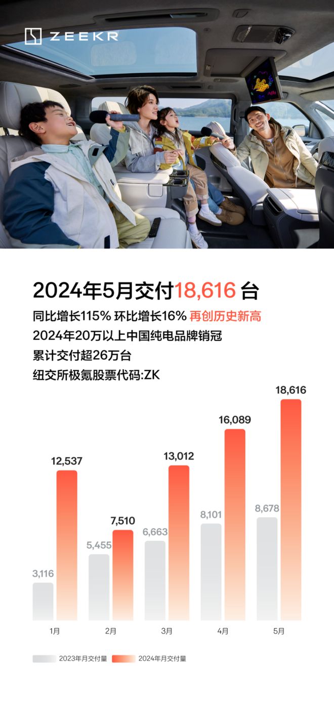 每经网:2024年澳门今晚特-国内主要新能源车企公布5月交付数据：蔚来、极氪交付创历史新高  第4张