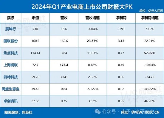 业绩大比拼！国联股份 上海钢联等七家产业电商一季报谁最抢眼？  第2张