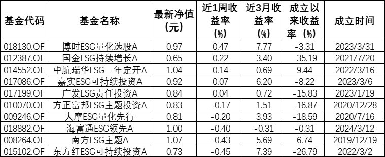 南方网经济频道:香港一肖一码100%准-ESG公募基金周榜43期 | 整体表现回暖，新能源车电池主题霸榜泛ESG主题指数型基金