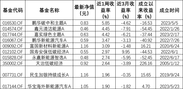 南方网经济频道:香港一肖一码100%准-ESG公募基金周榜43期 | 整体表现回暖，新能源车电池主题霸榜泛ESG主题指数型基金