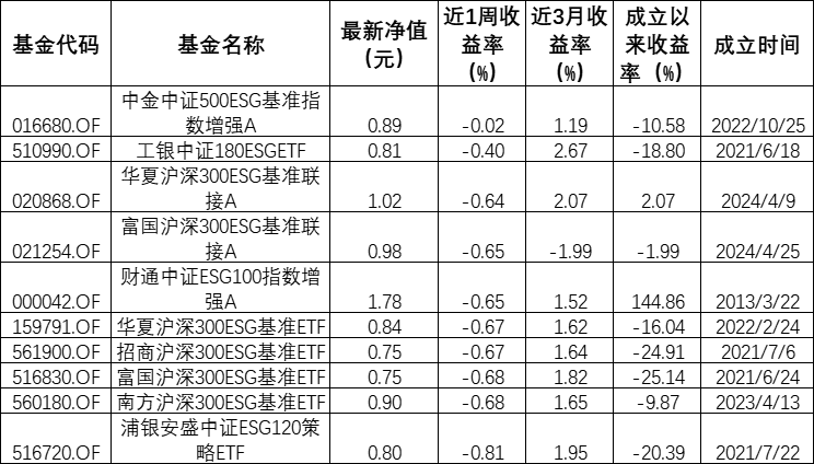 南方网经济频道:香港一肖一码100%准-ESG公募基金周榜43期 | 整体表现回暖，新能源车电池主题霸榜泛ESG主题指数型基金