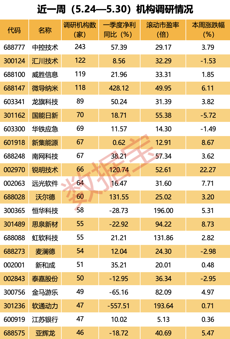 大公财经网:王中王一码一肖一特一中-加码海外拓展，工控界“小华为”火了，外资关注度排名第一！