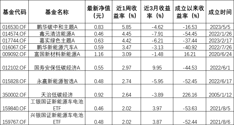 ESG公募基金周榜43期 | 整体表现回暖，新能源车电池主题霸榜泛ESG主题指数型基金