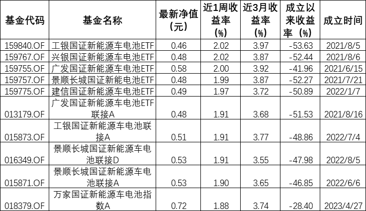 ESG公募基金周榜43期 | 整体表现回暖，新能源车电池主题霸榜泛ESG主题指数型基金  第5张