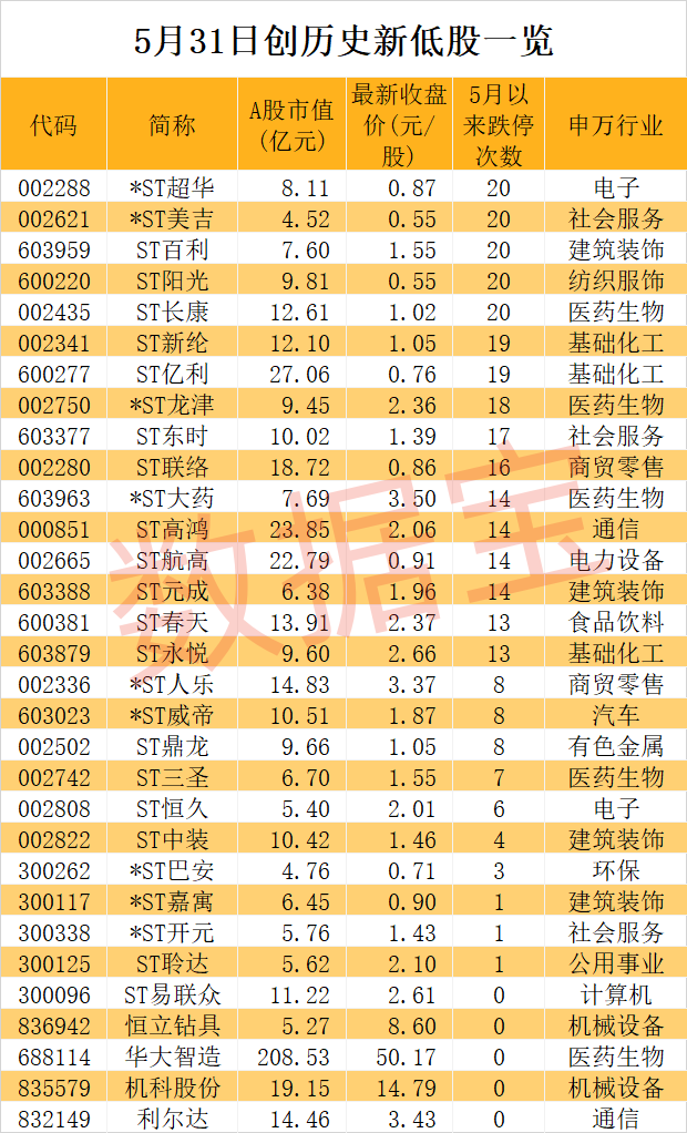 南方网经济频道:香港最近开奖记录-31股跌破“生死线”！这类公司已资不抵债，营收最低不到400万元  第2张