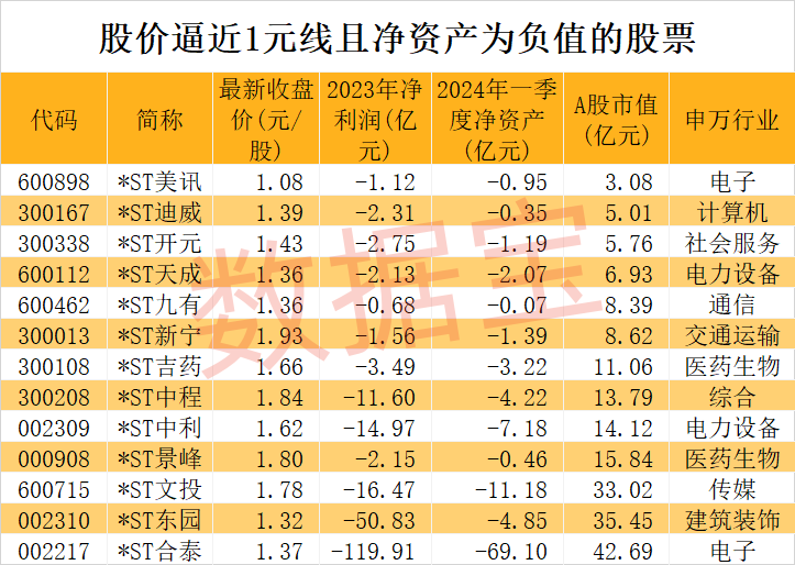 南方网经济频道:香港最近开奖记录-31股跌破“生死线”！这类公司已资不抵债，营收最低不到400万元  第4张