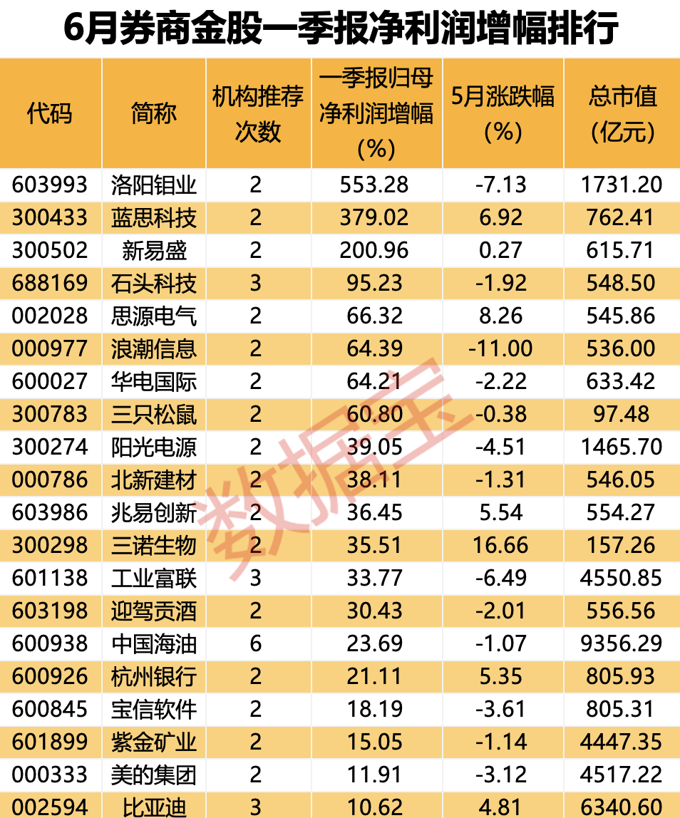 6月金股名单出炉！猪肉龙头获7家券商集中看好 社保基金重仓9只股  第1张