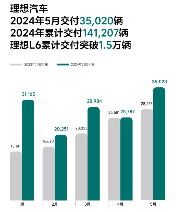 中国经济网金融证券:2024一码一肖100准确-炸裂！多家车企公布5月交付量 均实现大幅增长  第1张