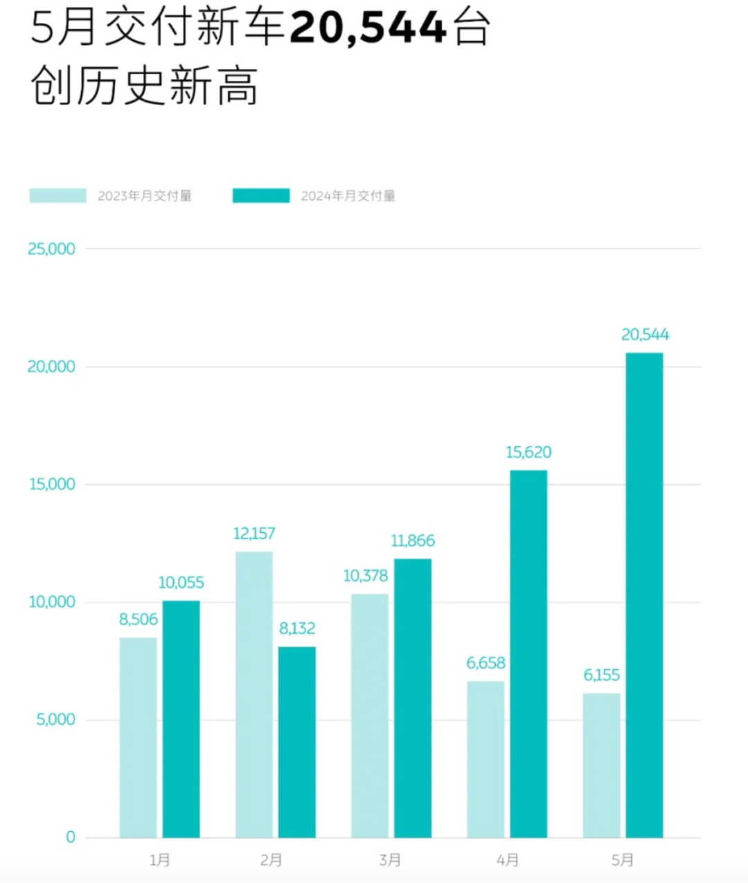 中国经济网金融证券:2024一码一肖100准确-炸裂！多家车企公布5月交付量 均实现大幅增长  第2张