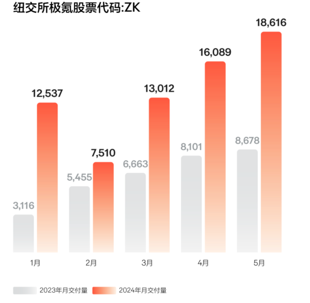 中国经济网金融证券:2024一码一肖100准确-炸裂！多家车企公布5月交付量 均实现大幅增长  第3张