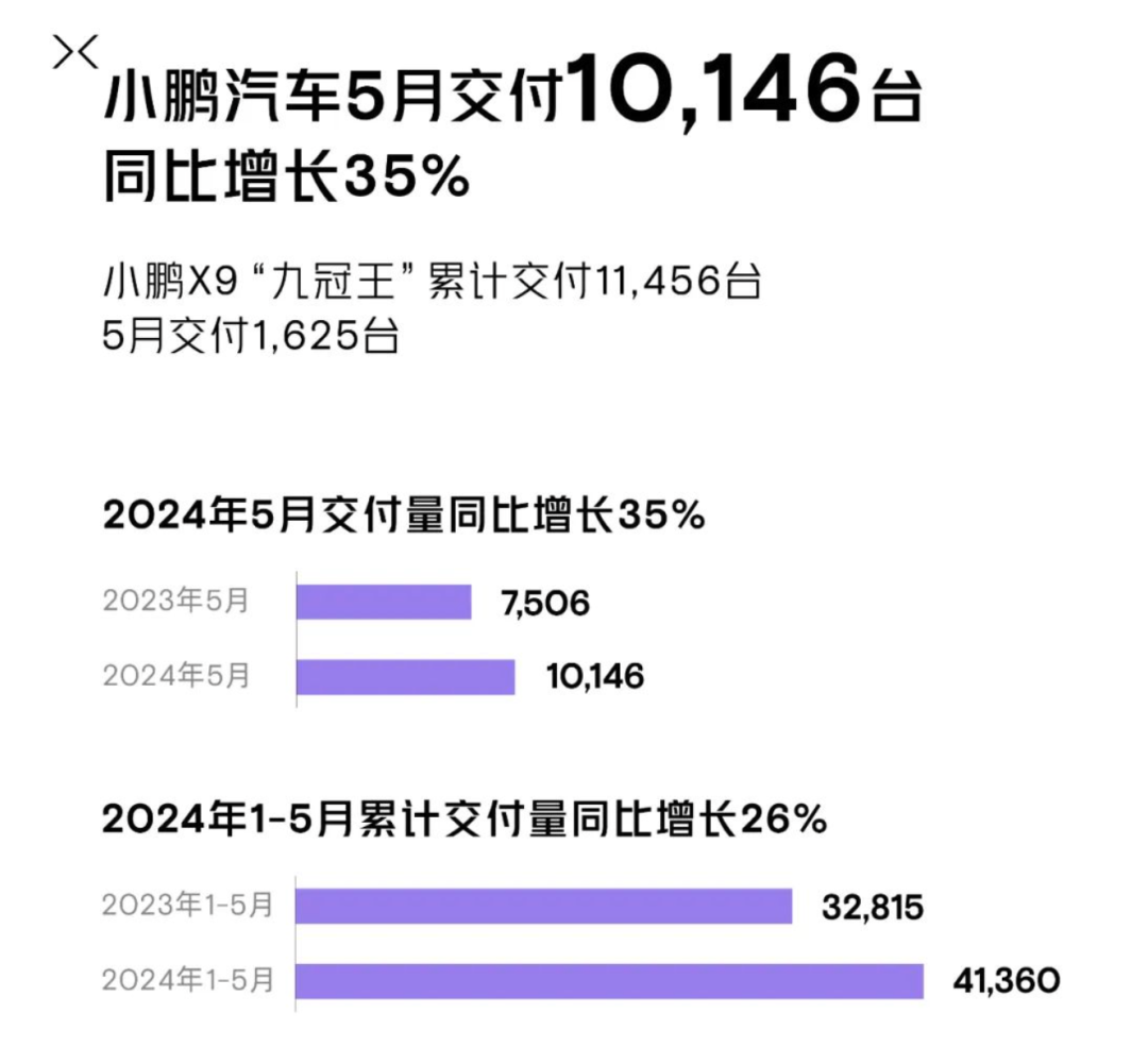 中国经济网金融证券:2024一码一肖100准确-炸裂！多家车企公布5月交付量 均实现大幅增长  第4张