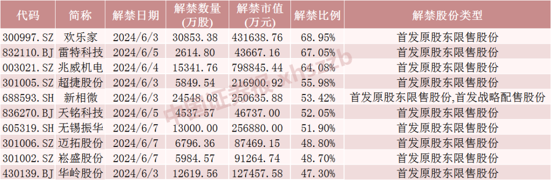 A股下周解禁市值大降近50%！