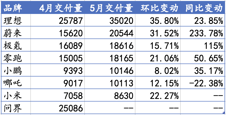 东方财经:2024澳门开奖历史记录结果查询-新势力5月销量回暖：理想交付3.5万辆，蔚来、极氪创新高