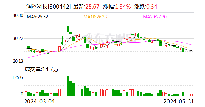 财经网:王中王100%期期准-润泽科技：拟注册发行不超过40亿元银行间债券市场非金融企业债务融资工具  第1张