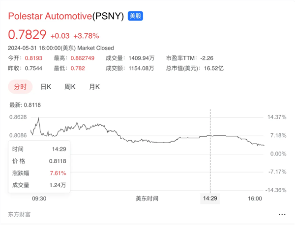 面临退市风险！极星汽车股价已缩水95% 创历史新低  第1张