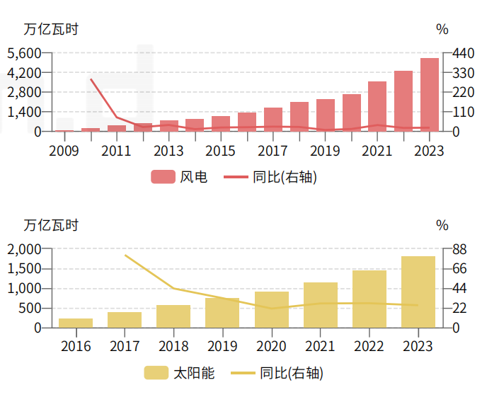 负电价屡现，会影响居民电价吗？专家：居民用电不参与电力现货交易因而价格不受影响，解决负电价关键在于发展储能  第2张