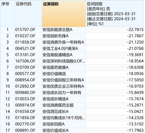 王苏望履新千亿安信基金董事长，公司近1年权益产品规模减少275亿  第3张