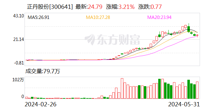 丰华财经:澳门最准一码100%-正丹股份：6月3日收市之后“正丹转债”将停止交易  第1张