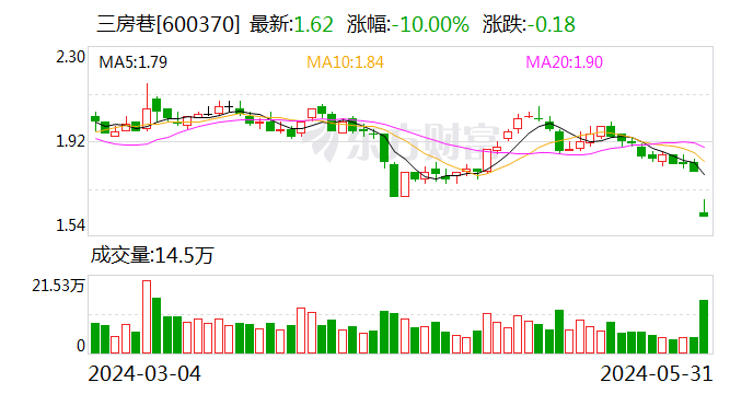 新浪财经:2024澳门六开彩全年免费资料-三房巷：董事长提议公司以3000万元至5000万元回购股份  第1张