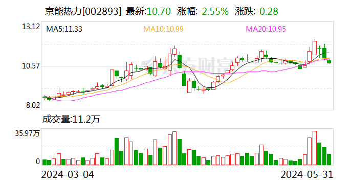 京能热力：两股东拟合计减持不超4%公司股份  第1张