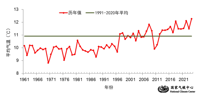 国家气候中心：今春全国平均气温为历史同期最高  第1张