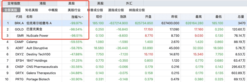 TOM新闻频道:今晚一码一肖100%准确-美股又出故障！伯克希尔哈撒韦等多股跌近100%，纽交所回应：技术问题  第1张