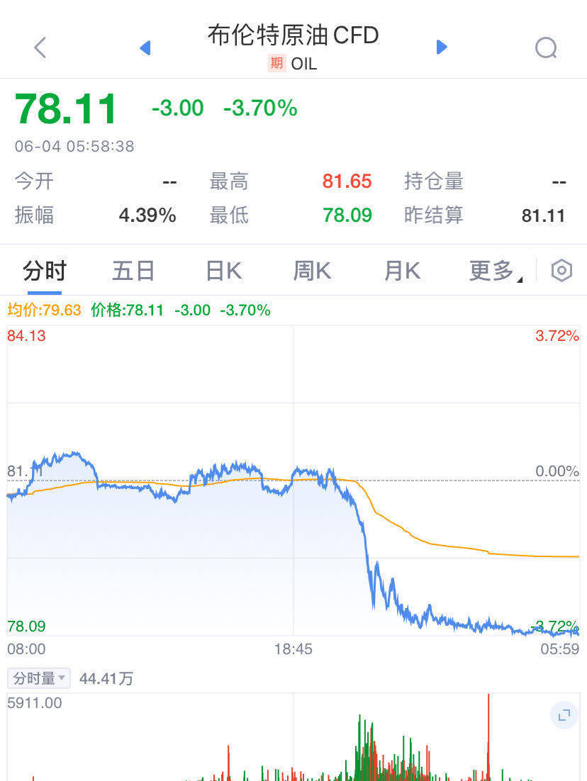 英伟达涨近5%再创新高，市值一夜大涨9600亿元！原油大跌近4%  第4张