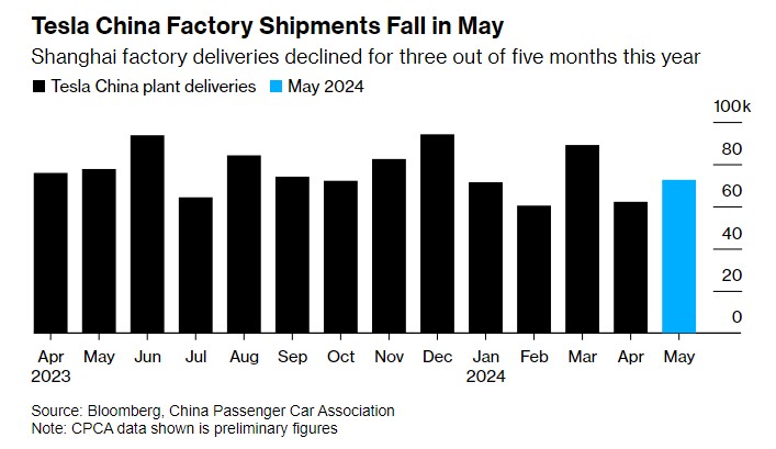 竞争持续白热化 特斯拉(TSLA.US)在华交付量今年第三次下滑