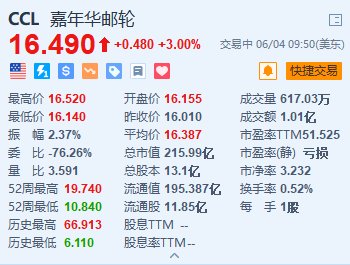 丰华财经:香港最快最准的资料-嘉年华邮轮涨3% 优化全球品牌组合 将澳洲业务并入旗舰品牌