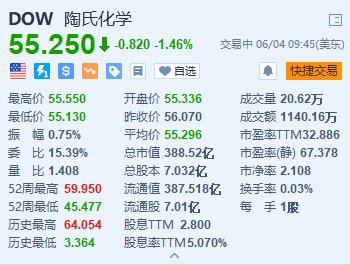 龙讯财经:一肖中特免费资料公开选料-陶氏跌约1.5% 回应中国区大裁员传闻称与实际情况严重不符  第1张