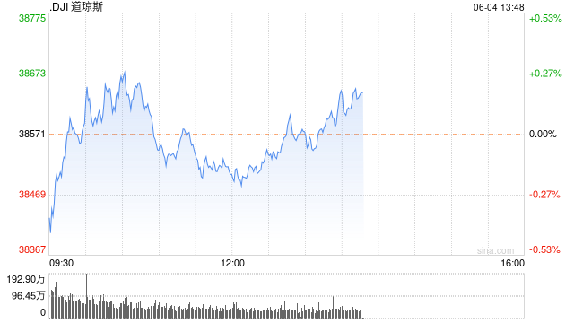 新浪财经:2024澳门精准正版资料大全-早盘：美股涨跌不一 道指小幅上扬