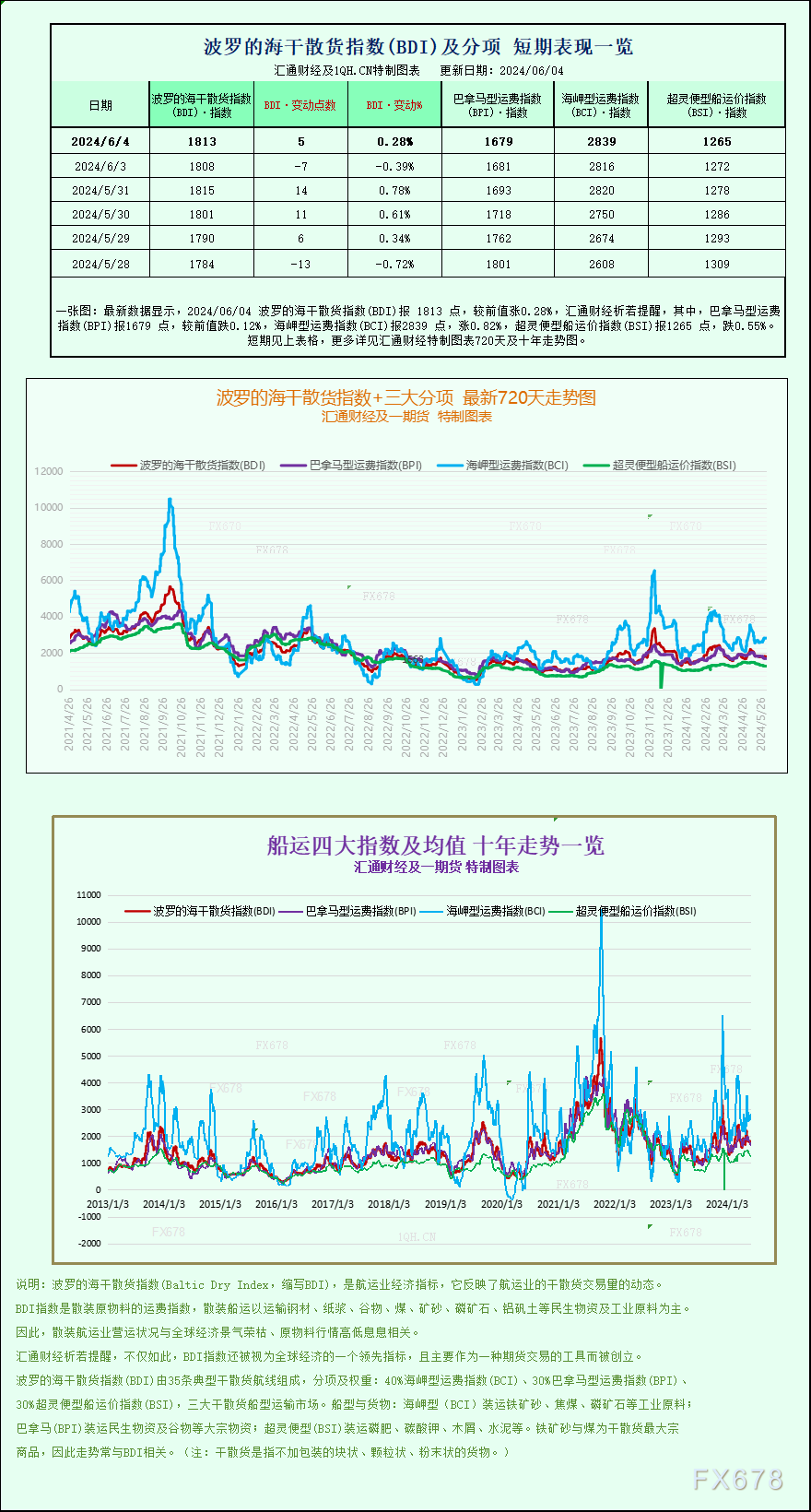 中国经济网金融证券:2024香港今晚开奖记录-看图：波罗的海指数因海岬型船上涨而上涨  第1张