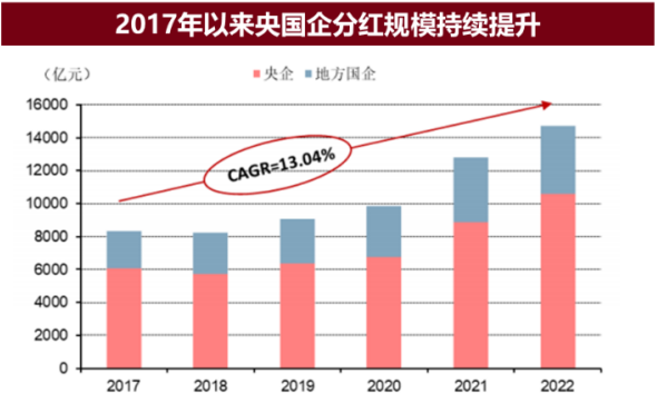 云财经:澳门100%最准一肖一码-梁杏+王莽：通往更广阔的“分红时代”——红利国企ETF可多次分红的密码  第6张