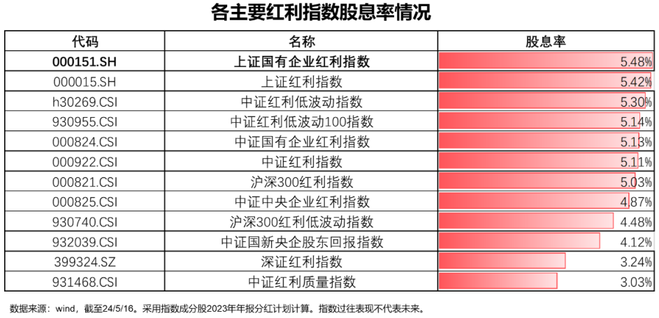 云财经:澳门100%最准一肖一码-梁杏+王莽：通往更广阔的“分红时代”——红利国企ETF可多次分红的密码  第13张