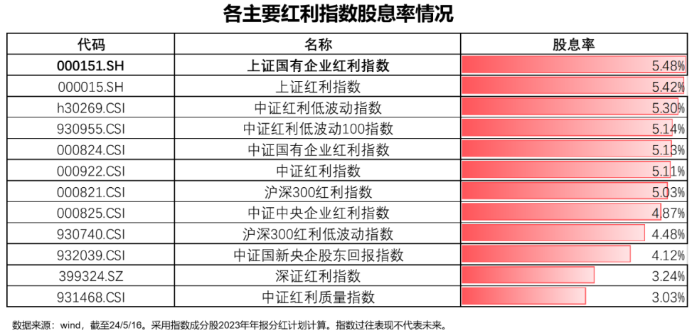 云财经:澳门100%最准一肖一码-梁杏+王莽：通往更广阔的“分红时代”——红利国企ETF可多次分红的密码  第20张