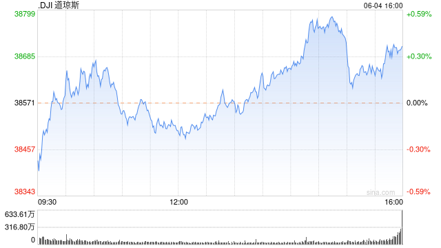 收盘：美股小幅收高道指上涨140点 劳动力市场数据受到关注  第1张