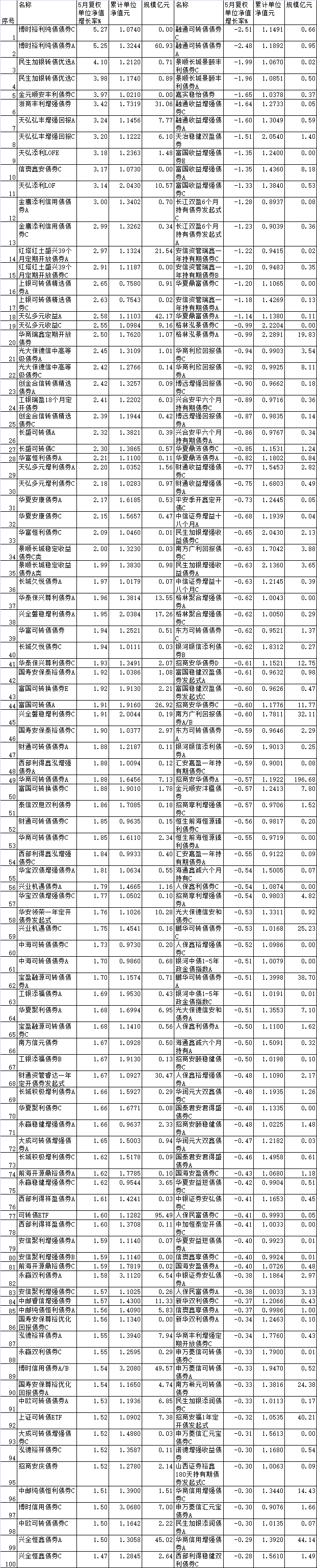 经济日报数字报:新澳门今天开奖结果查询表-5月份96%债基正收益 博时裕利纯债债券上涨5%  第1张