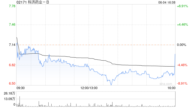经济观察网:澳门一肖一码100%准确安-科济药业-B6月4日耗资约42.3万港元回购6.05万股  第1张