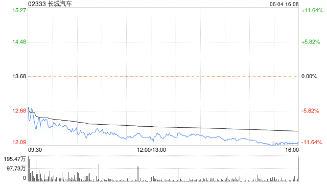 长城汽车：A股每股派发现金红利0.3元 6月12日除权除息  第1张