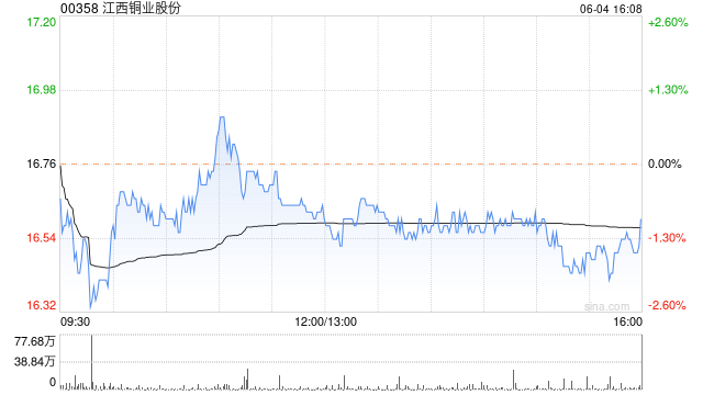 大公财经网:今晚香港开什么码-江西铜业股份拟终止分拆江铜铜箔至深交所创业板上市