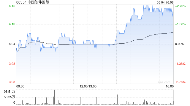 每经网:澳门天天彩开奖结果资料查询-中国软件国际6月4日斥资827.93万港元回购200万股