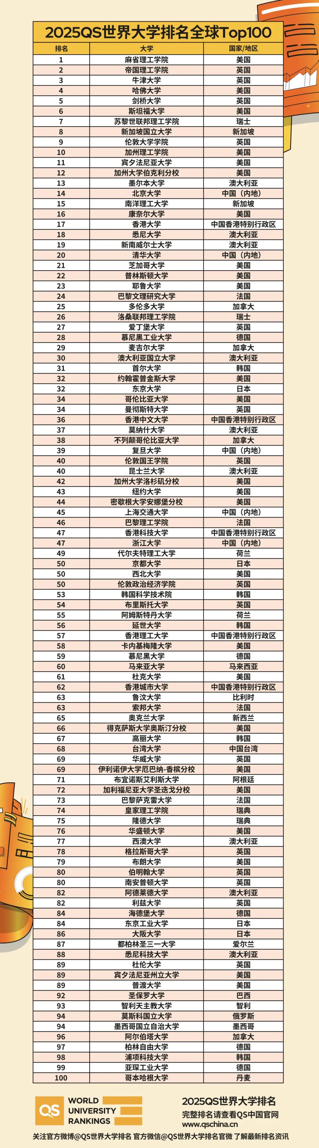 2025 QS 世界大学排名发布：麻省理工学院 13 连冠，北大清华跻身前 20